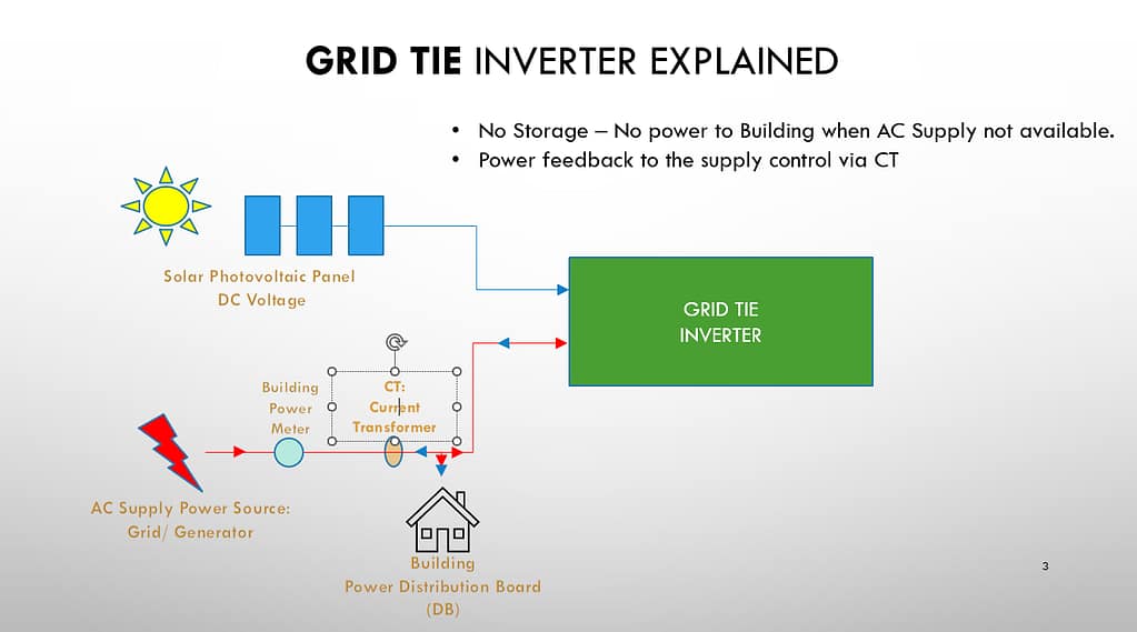 LNE Technologies _ Grid Tie Inverter