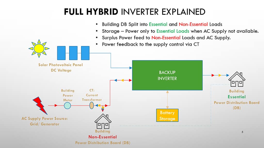 LNE Technologies _ Full Hybrid Inverter